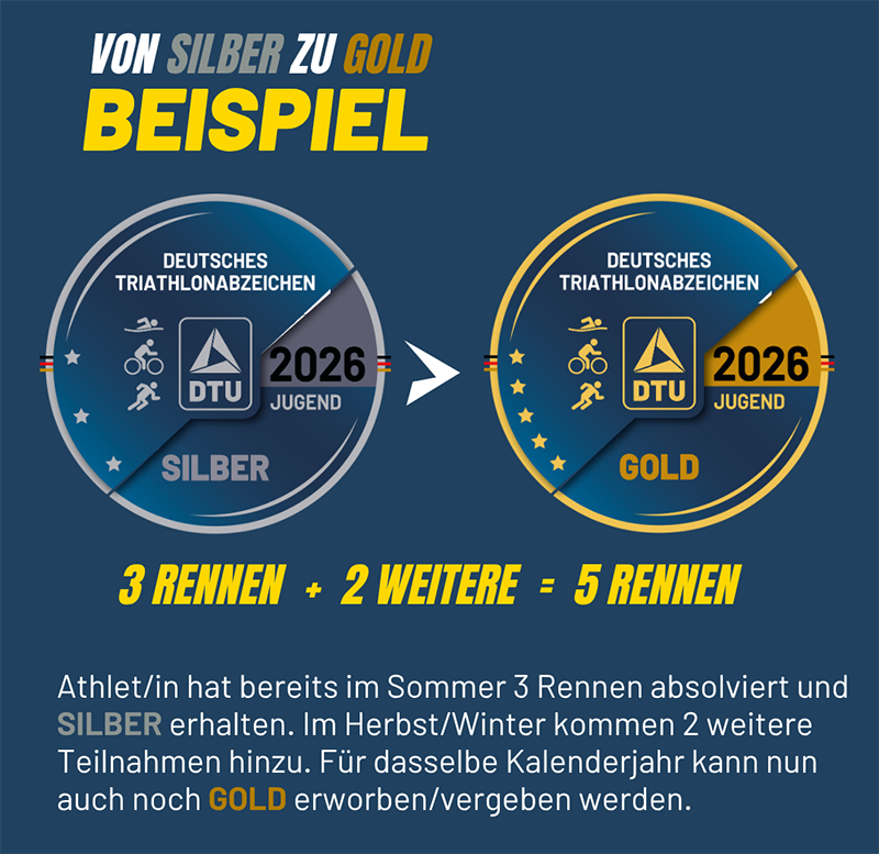 Grafik die das Triathlonabzeichen Jugend 2026 erklärt